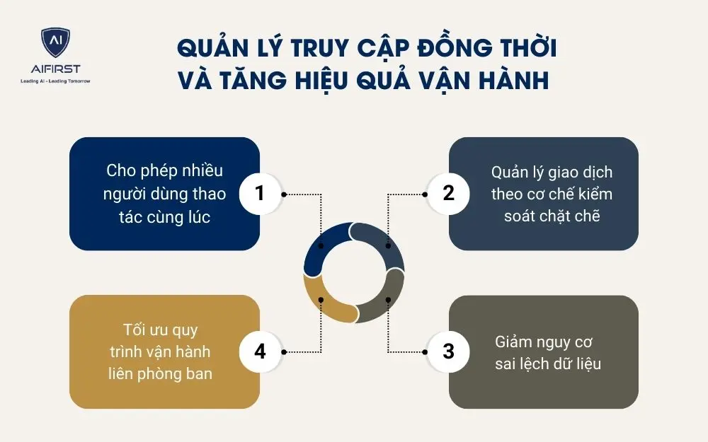 Quản l&yacute; truy cập đồng thời v&agrave; tăng hiệu quả vận h&agrave;nh