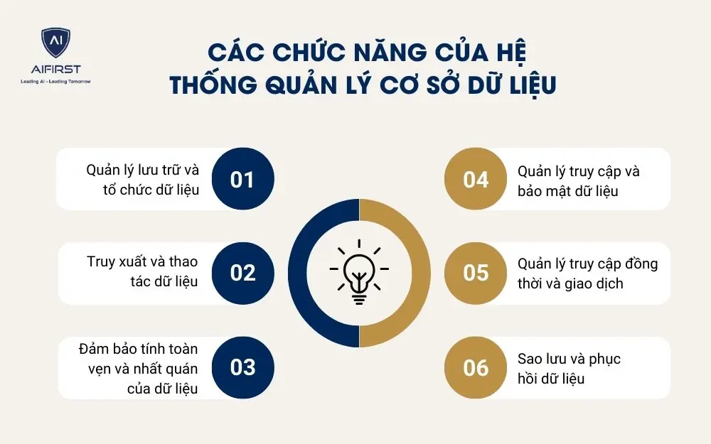 C&aacute;c chức năng của hệ thống quản l&yacute; cơ sở dữ liệu&nbsp;