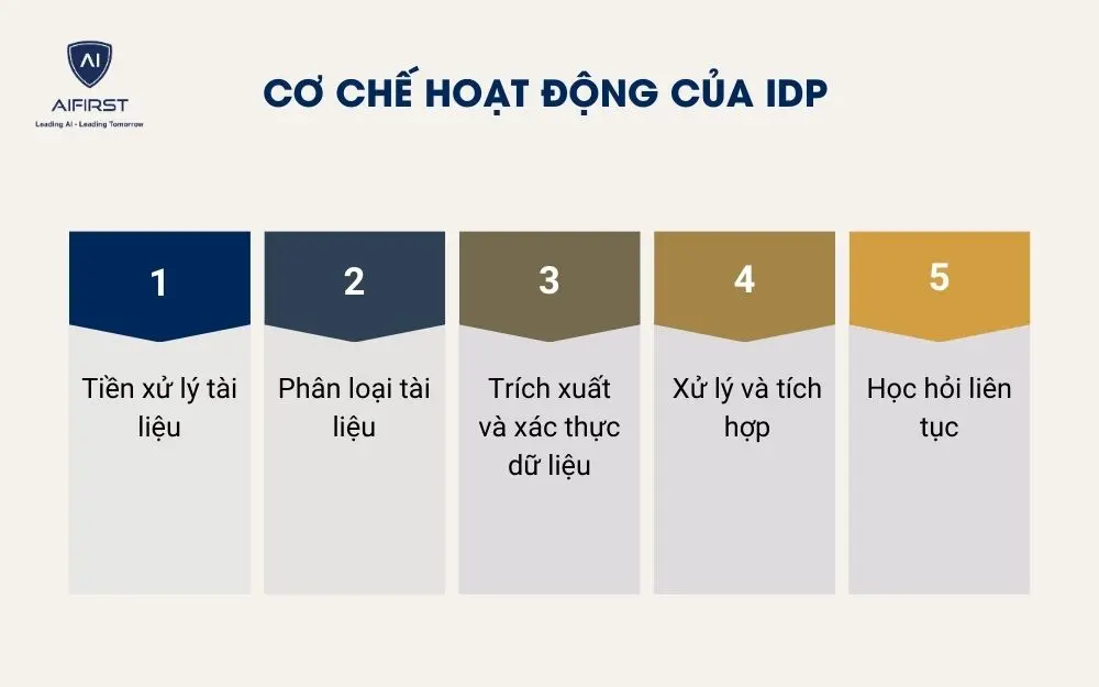 Cơ chế hoạt động của IDP