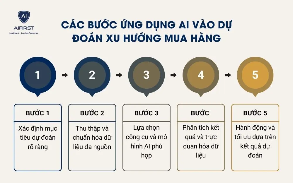 C&aacute;c bước ứng dụng AI v&agrave;o dự đo&aacute;n xu hướng mua h&agrave;ng