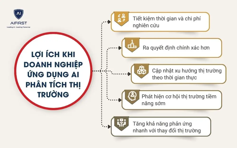 Lợi &iacute;ch khi doanh nghiệp ứng dụng AI ph&acirc;n t&iacute;ch thị trường
