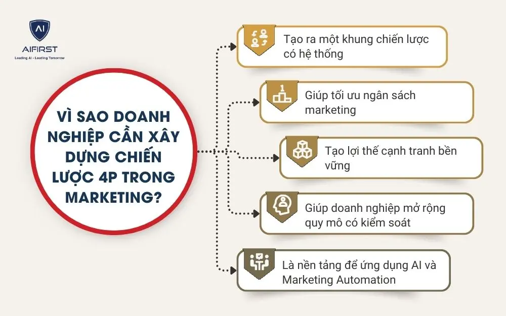 V&igrave; sao doanh nghiệp cần x&acirc;y dựng chiến lược 4P trong Marketing?