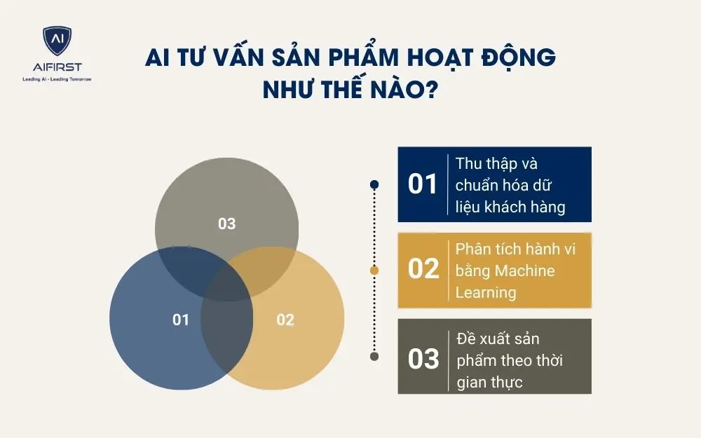 AI tư vấn sản phẩm hoạt động như thế n&agrave;o?