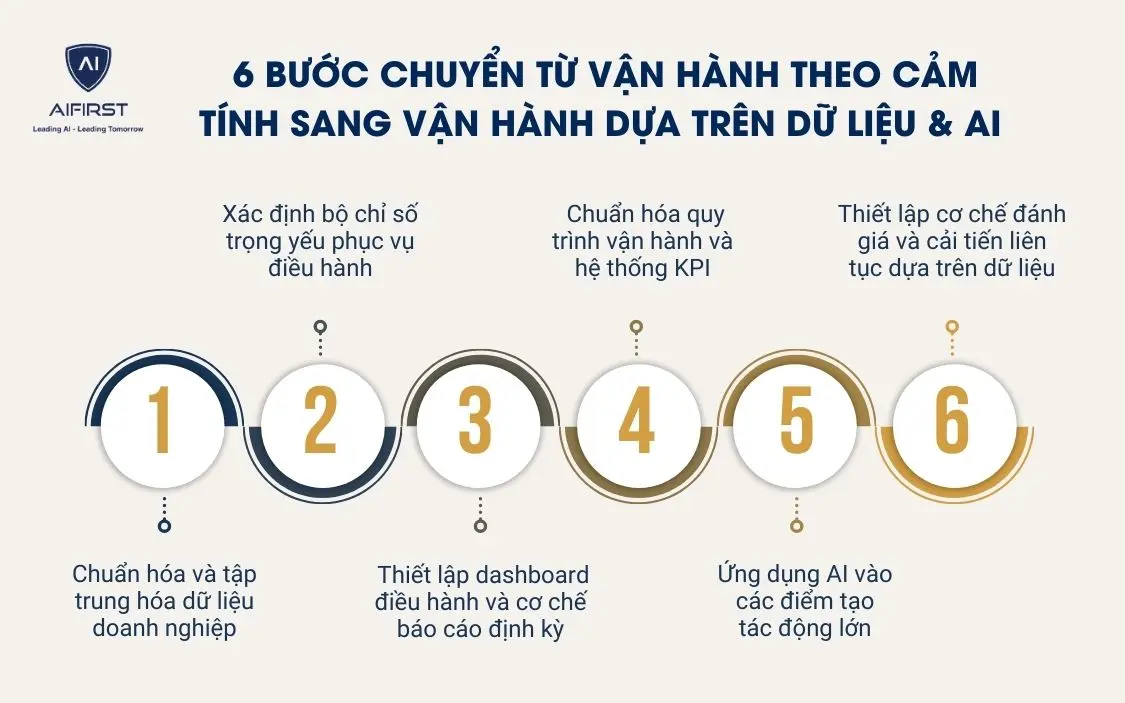6 bước chuyển từ vận h&agrave;nh theo cảm t&iacute;nh sang vận h&agrave;nh dựa tr&ecirc;n dữ liệu & AI