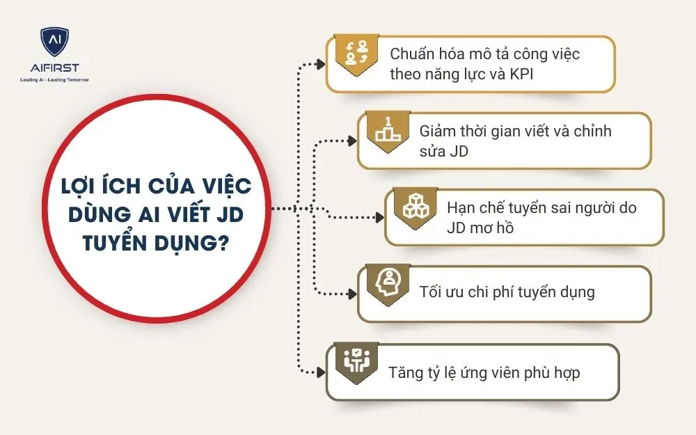 Lợi &iacute;ch của việc d&ugrave;ng AI viết JD tuyển dụng?