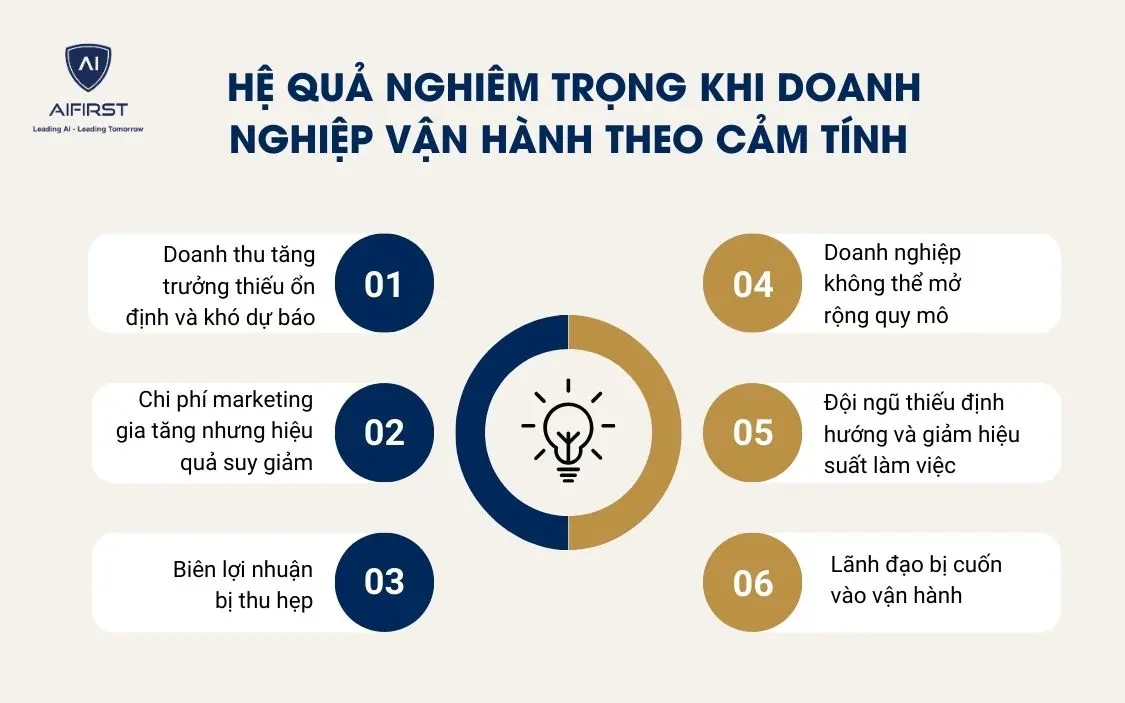 Hệ quả nghi&ecirc;m trọng khi doanh nghiệp vận h&agrave;nh theo cảm t&iacute;nh