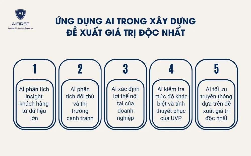 Ứng dụng AI trong x&acirc;y dựng đề xuất gi&aacute; trị độc nhất
