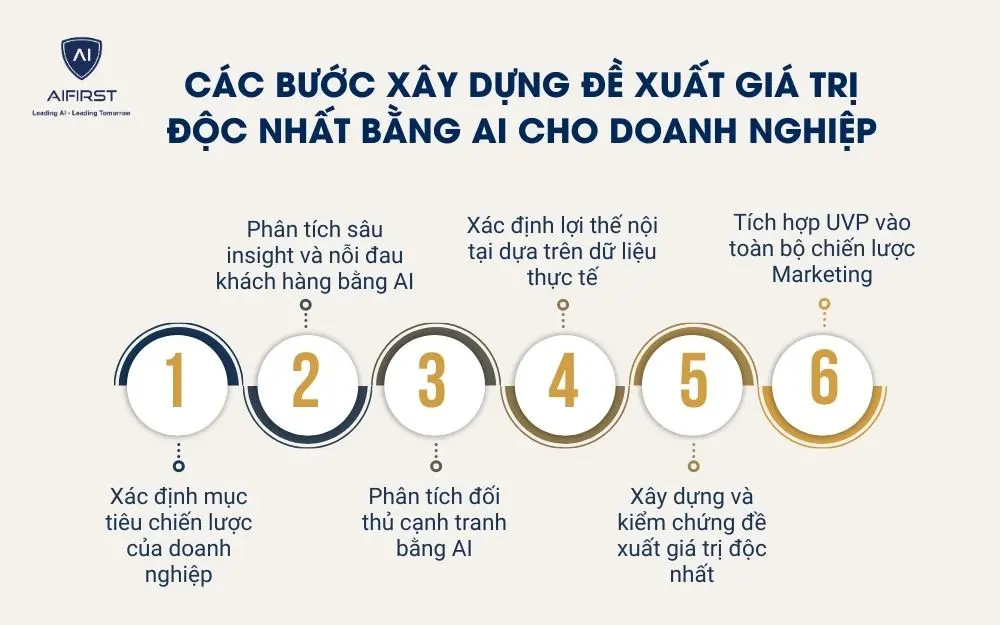 C&aacute;c bước x&acirc;y dựng đề xuất gi&aacute; trị độc nhất bằng AI cho doanh nghiệp