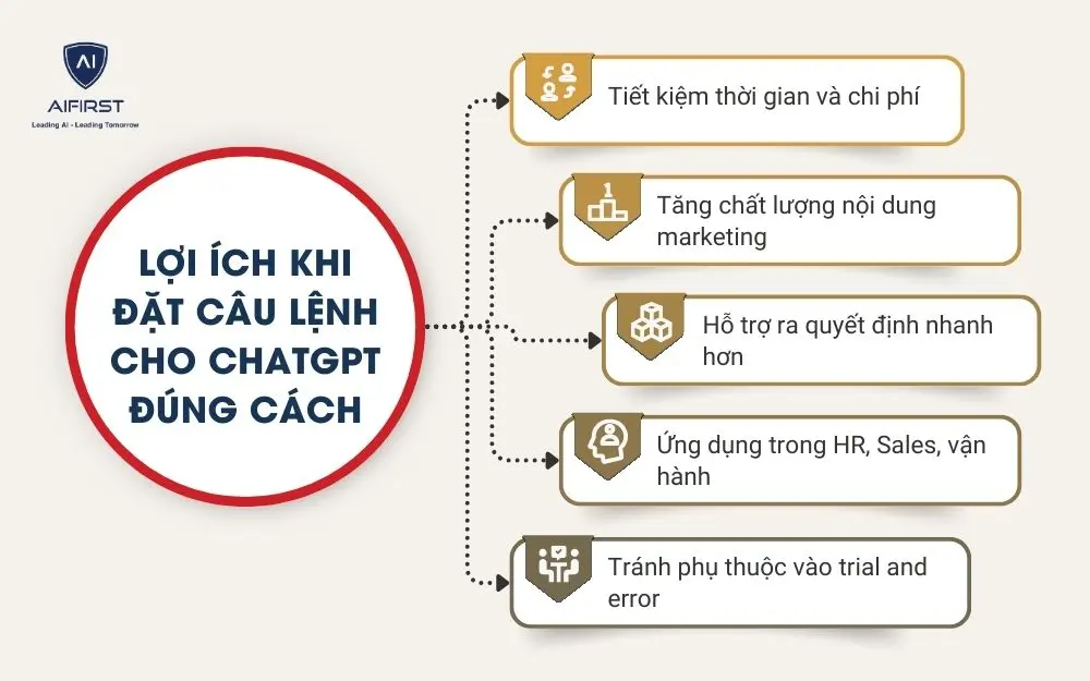 Lợi &iacute;ch khi đặt c&acirc;u lệnh cho ChatGPT đ&uacute;ng c&aacute;ch