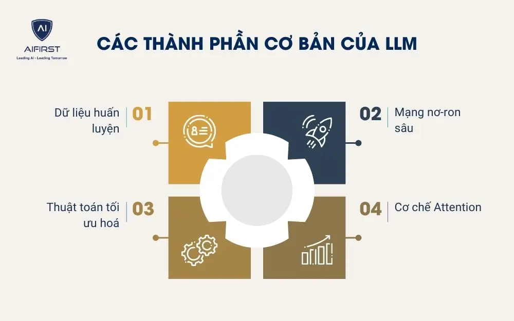 C&aacute;c th&agrave;nh phần cơ bản của LLM