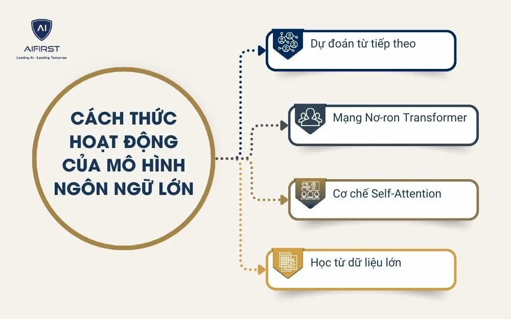 C&aacute;ch thức hoạt động của m&ocirc; h&igrave;nh ng&ocirc;n ngữ lớn