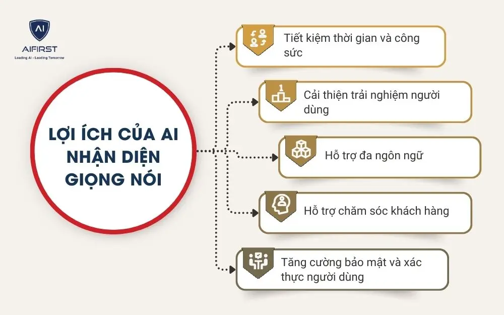 Lợi &iacute;ch của AI nhận diện giọng n&oacute;i