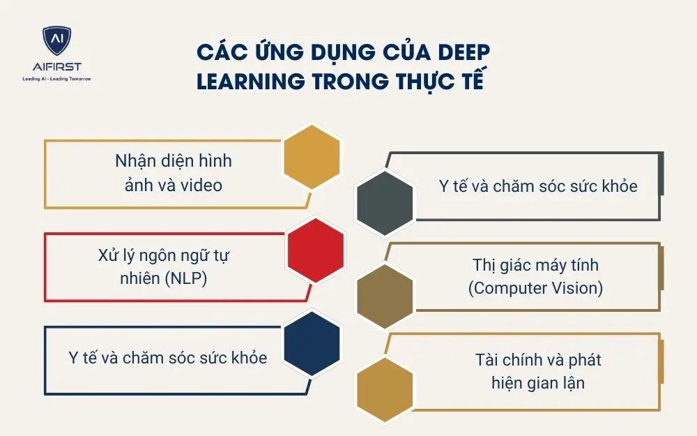 C&aacute;c ứng dụng của Deep Learning
