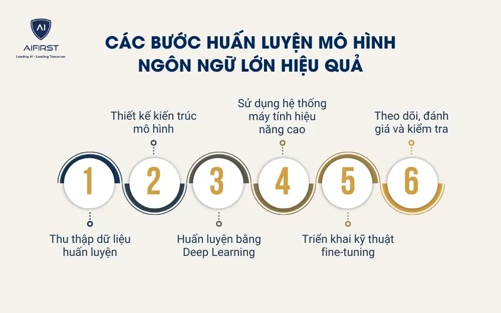 C&aacute;c bước huấn luyện m&ocirc; h&igrave;nh ng&ocirc;n ngữ lớn hiệu quả\