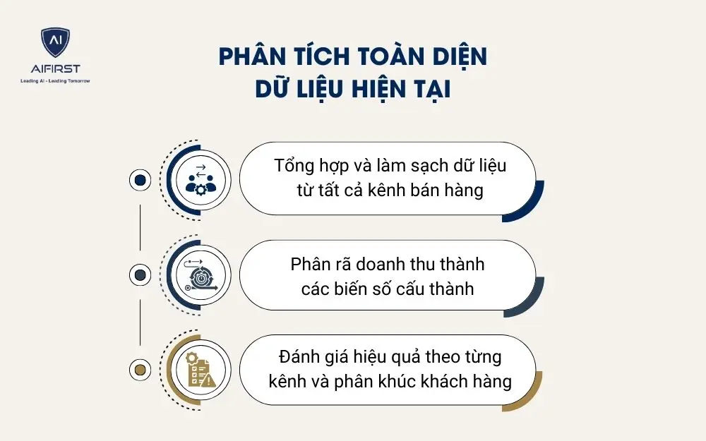 Ph&acirc;n t&iacute;ch to&agrave;n diện dữ liệu hiện tại