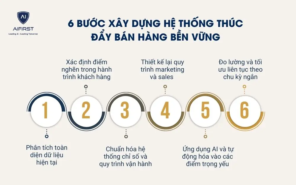 Quy tr&igrave;nh 6 bước x&acirc;y dựng hệ thống th&uacute;c đẩy b&aacute;n h&agrave;ng bền vững