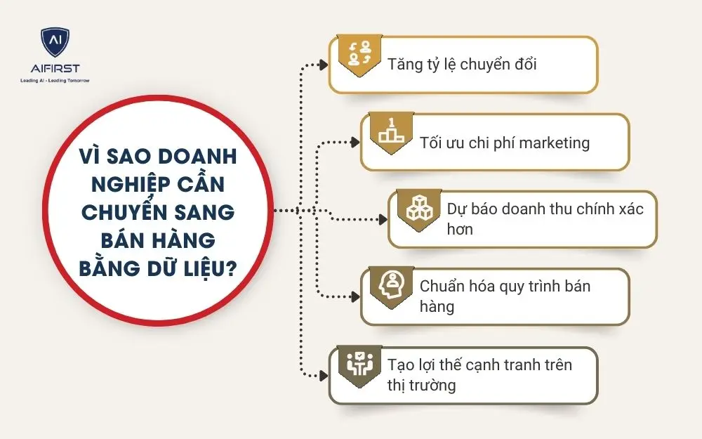 V&igrave; sao doanh nghiệp cần chuyển sang b&aacute;n h&agrave;ng bằng dữ liệu?