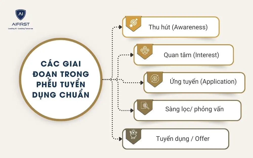  C&aacute;c giai đoạn trong phễu tuyển dụng chuẩn