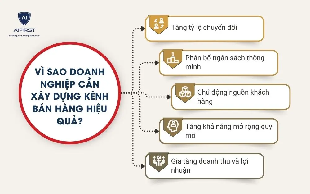 V&igrave; sao doanh nghiệp cần x&acirc;y dựng k&ecirc;nh b&aacute;n h&agrave;ng hiệu quả?