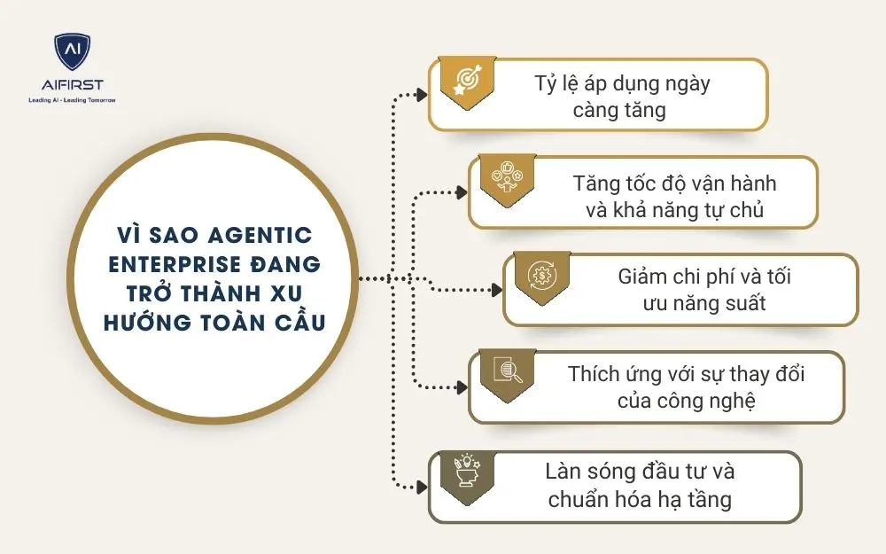 V&igrave; sao Agentic Enterprise đang trở th&agrave;nh xu hướng to&agrave;n cầu