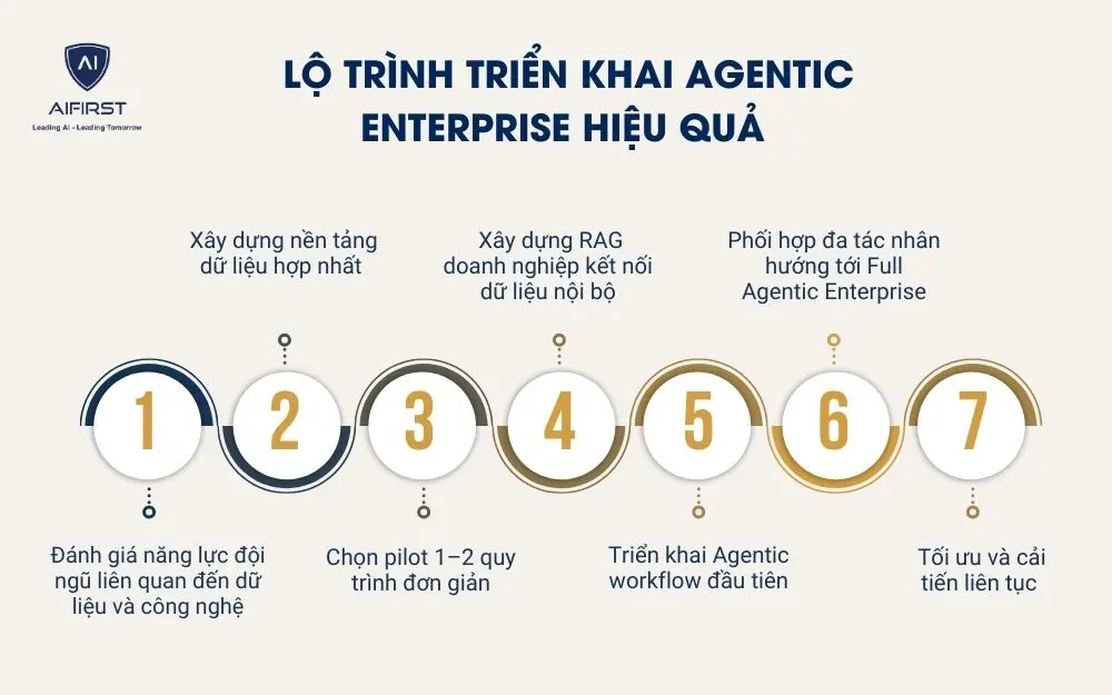 Lộ tr&igrave;nh triển khai Agentic Enterprise hiệu quả