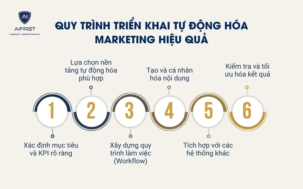 Quy tr&igrave;nh triển khai tự động h&oacute;a marketing hiệu quả