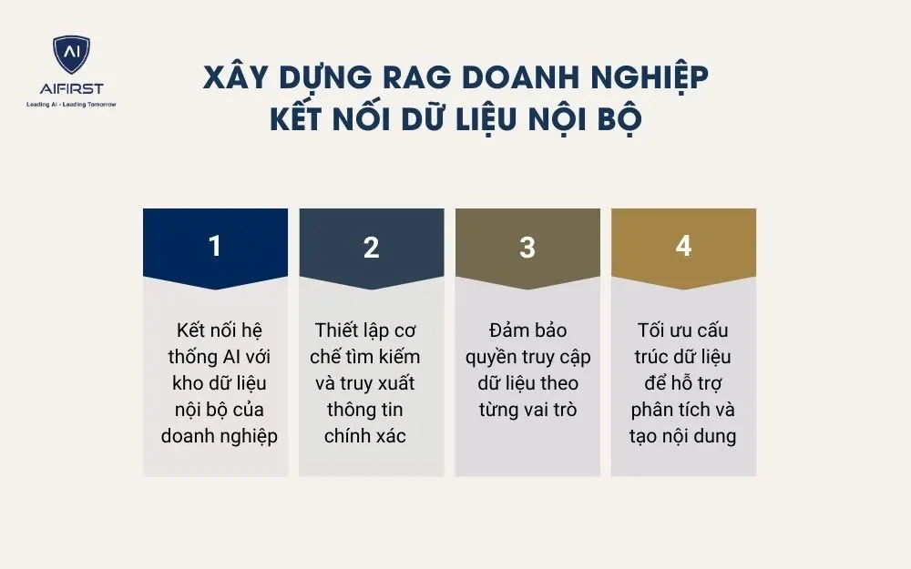 X&acirc;y dựng RAG doanh nghiệp kết nối dữ liệu nội bộ