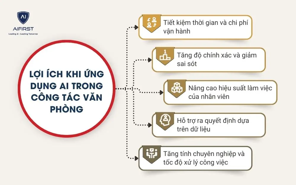 Lợi &iacute;ch khi ứng dụng AI trong c&ocirc;ng t&aacute;c văn ph&ograve;ng