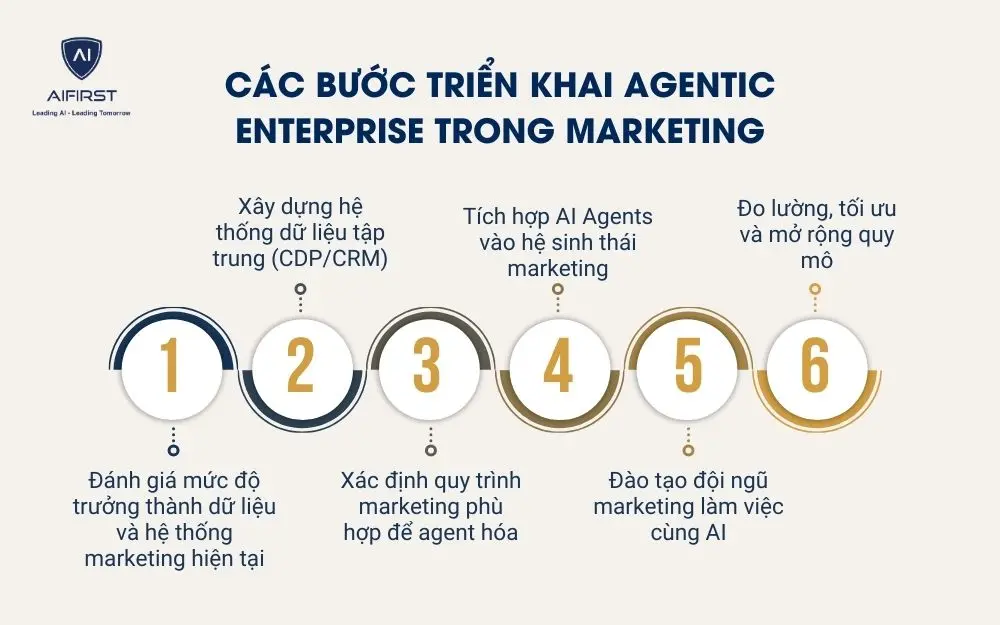 C&aacute;c bước triển khai Agentic Enterprise trong Marketing
