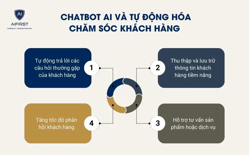  Chatbot AI v&agrave; tự động h&oacute;a chăm s&oacute;c kh&aacute;ch h&agrave;ng