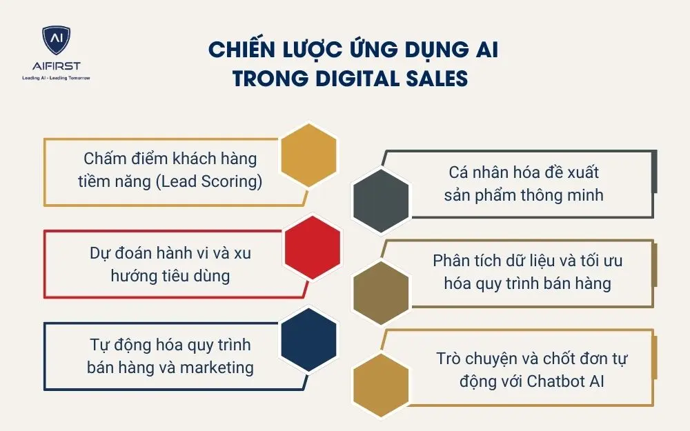 Chiến lược ứng dụng AI trong digital sales
