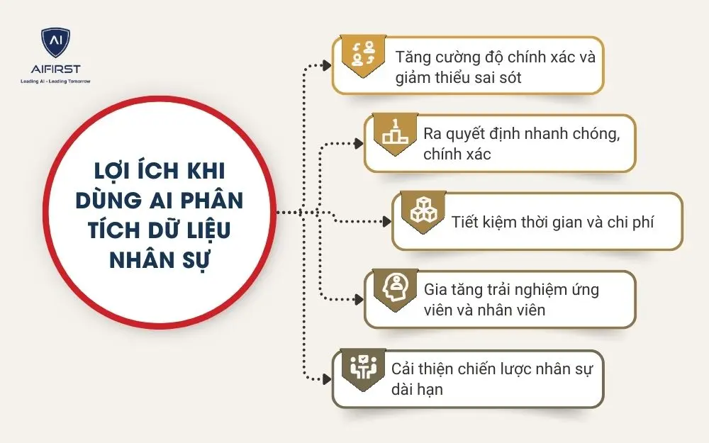 Lợi &iacute;ch khi d&ugrave;ng AI ph&acirc;n t&iacute;ch dữ liệu nh&acirc;n sự