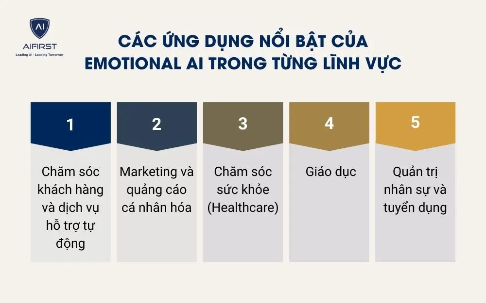 &aacute;c ứng dụng nổi bật của Emotional AI trong từng lĩnh vực