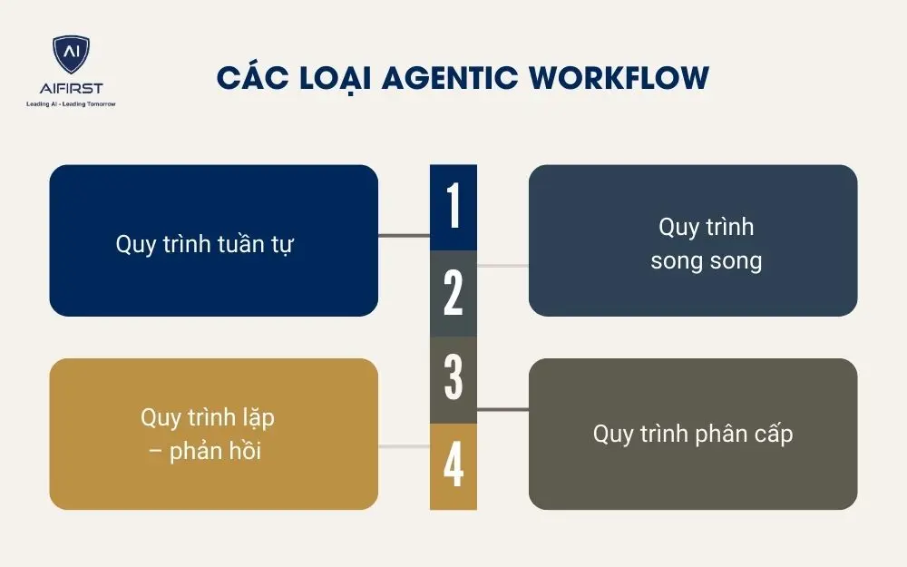 C&aacute;c loại Agentic Workflow&nbsp;