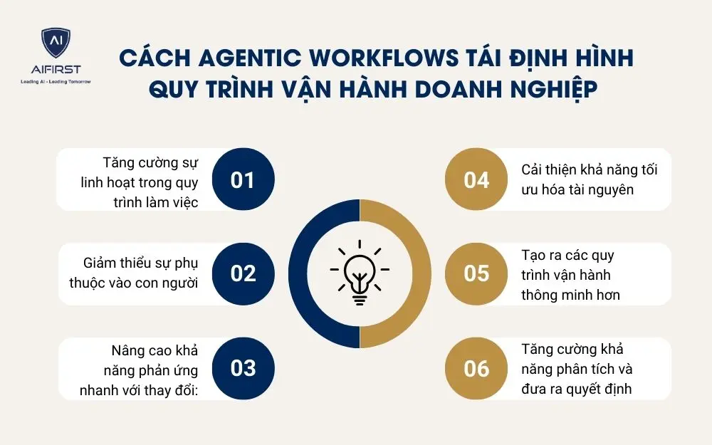 C&aacute;ch Agentic Workflows t&aacute;i định h&igrave;nh quy tr&igrave;nh vận h&agrave;nh doanh nghiệp