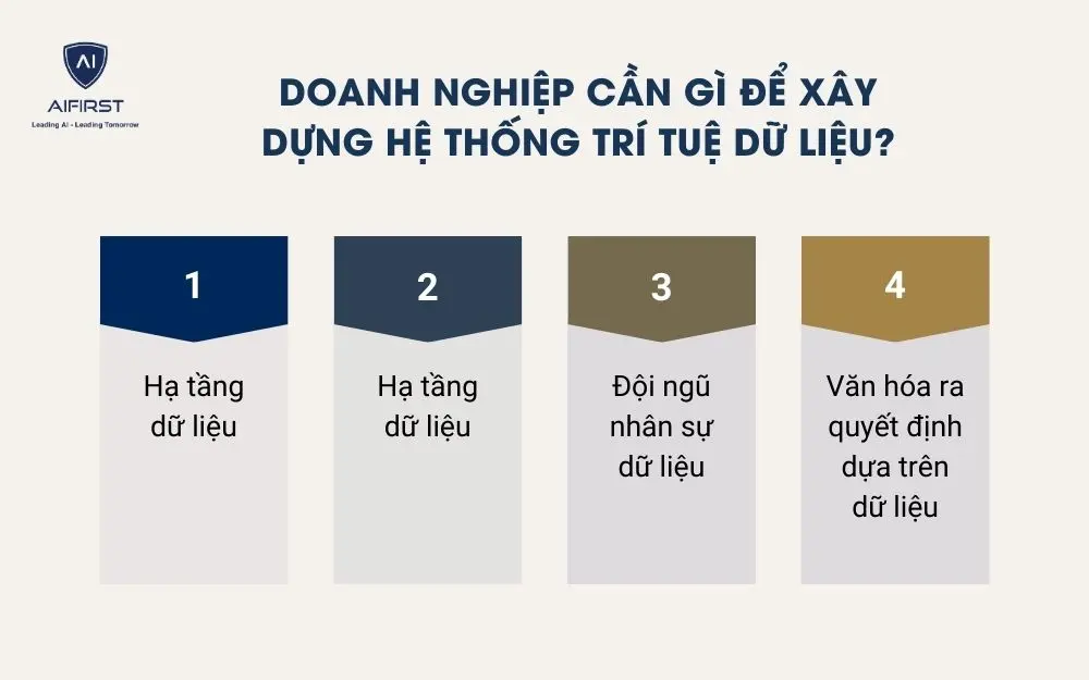  Doanh nghiệp cần g&igrave; để x&acirc;y dựng hệ thống tr&iacute; tuệ dữ liệu?