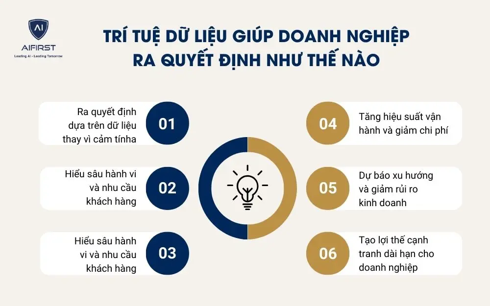 Vai tr&ograve; của tr&iacute; tuệ dữ liệu đối với doanh nghiệp