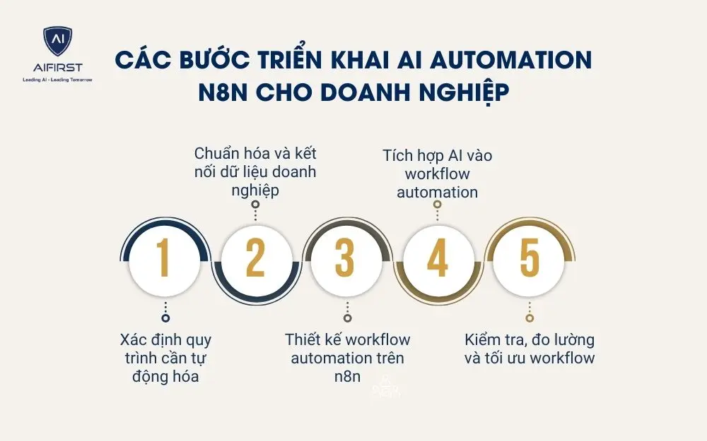 C&aacute;c bước triển khai AI Automation n8n cho doanh nghiệp