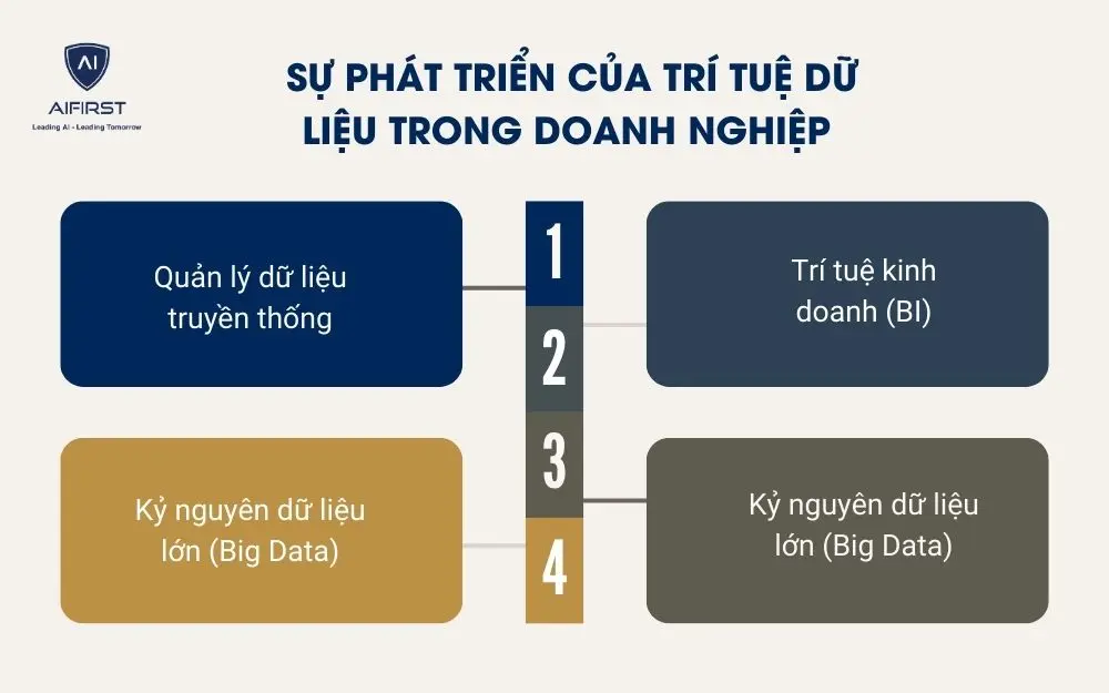 Sự ph&aacute;t triển của tr&iacute; tuệ dữ liệu trong doanh nghiệp