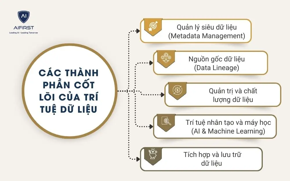  C&aacute;c th&agrave;nh phần cốt l&otilde;i của tr&iacute; tuệ dữ liệu