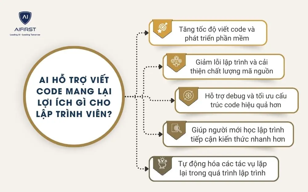 AI hỗ trợ viết code mang lại lợi &iacute;ch g&igrave; cho lập tr&igrave;nh vi&ecirc;n?