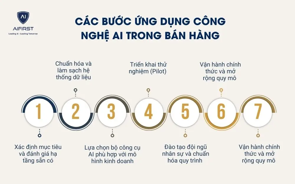 C&aacute;c bước ứng dụng c&ocirc;ng nghệ AI trong b&aacute;n h&agrave;ng