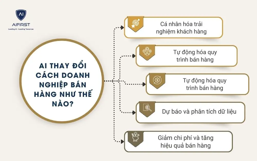 AI thay đổi c&aacute;ch doanh nghiệp b&aacute;n h&agrave;ng như thế n&agrave;o?