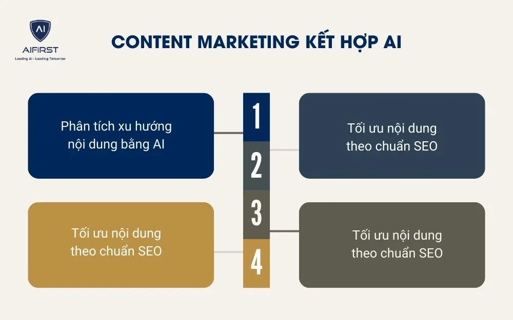  Content marketing kết hợp AI