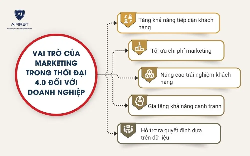 Vai tr&ograve; của Marketing trong thời đại 4.0 đối với doanh nghiệp