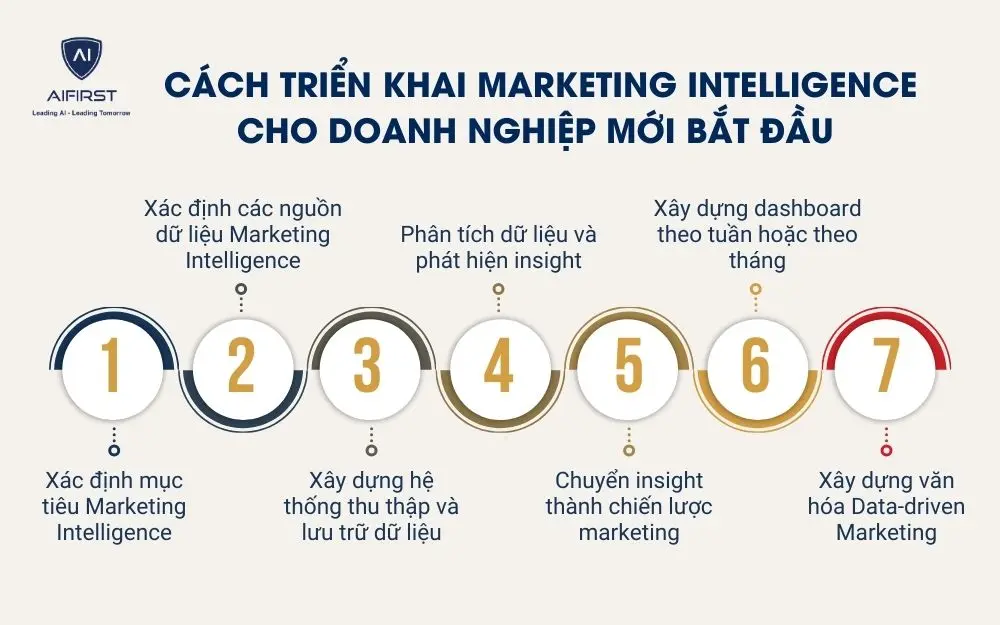 C&aacute;ch triển khai Marketing Intelligence cho doanh nghiệp mới bắt đầu
