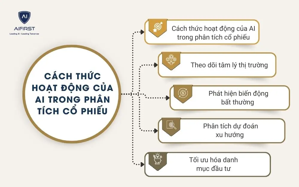 C&aacute;ch thức hoạt động của AI trong ph&acirc;n t&iacute;ch cổ phiếu