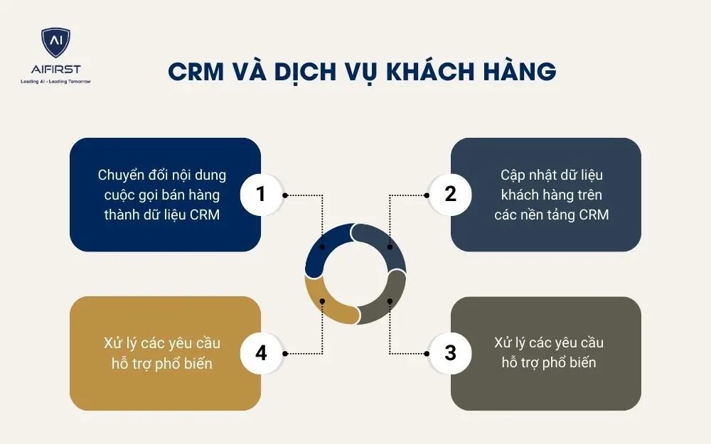 CRM v&agrave; dịch vụ kh&aacute;ch h&agrave;ng
