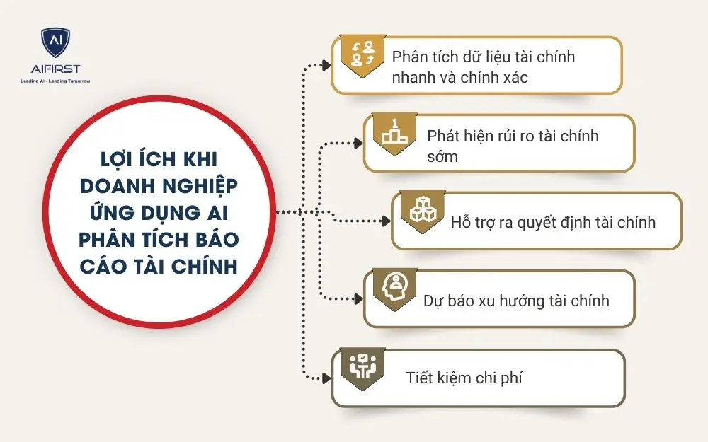 Lợi &iacute;ch khi doanh nghiệp ứng dụng AI ph&acirc;n t&iacute;ch b&aacute;o c&aacute;o t&agrave;i ch&iacute;nh