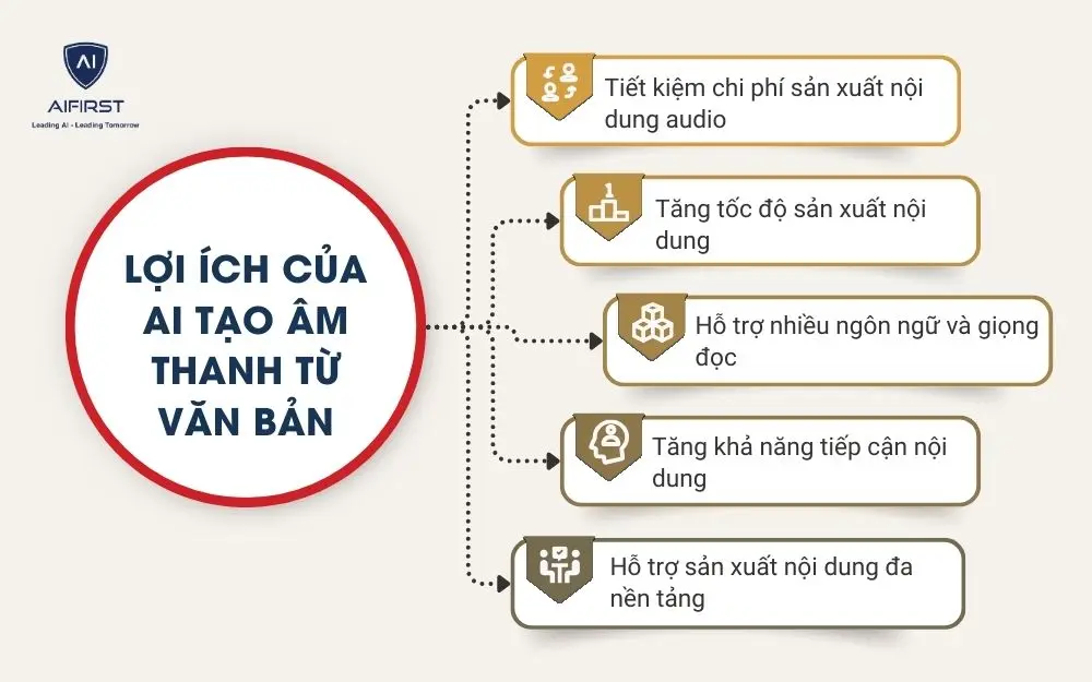 Lợi &iacute;ch của AI tạo &acirc;m thanh từ văn bản